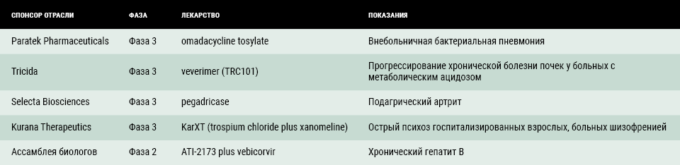 Источник: Clinical Trials Arena