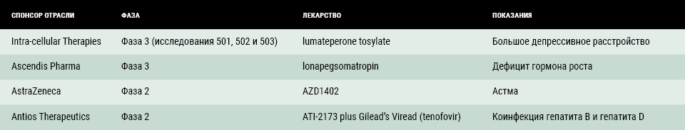 Источник: Clinical Trials Arena